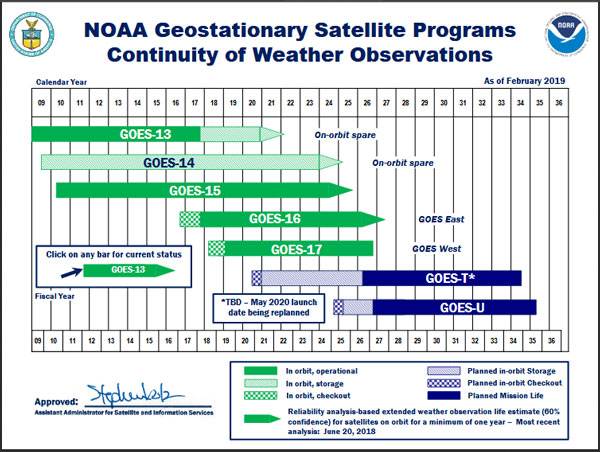 GOES-R Flyout Schedule