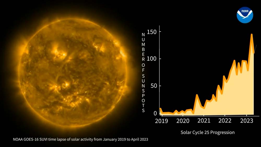 GOES-16 SUVI imagery alongside the progression of the number of sunspots from December 2019 through April 2023. 