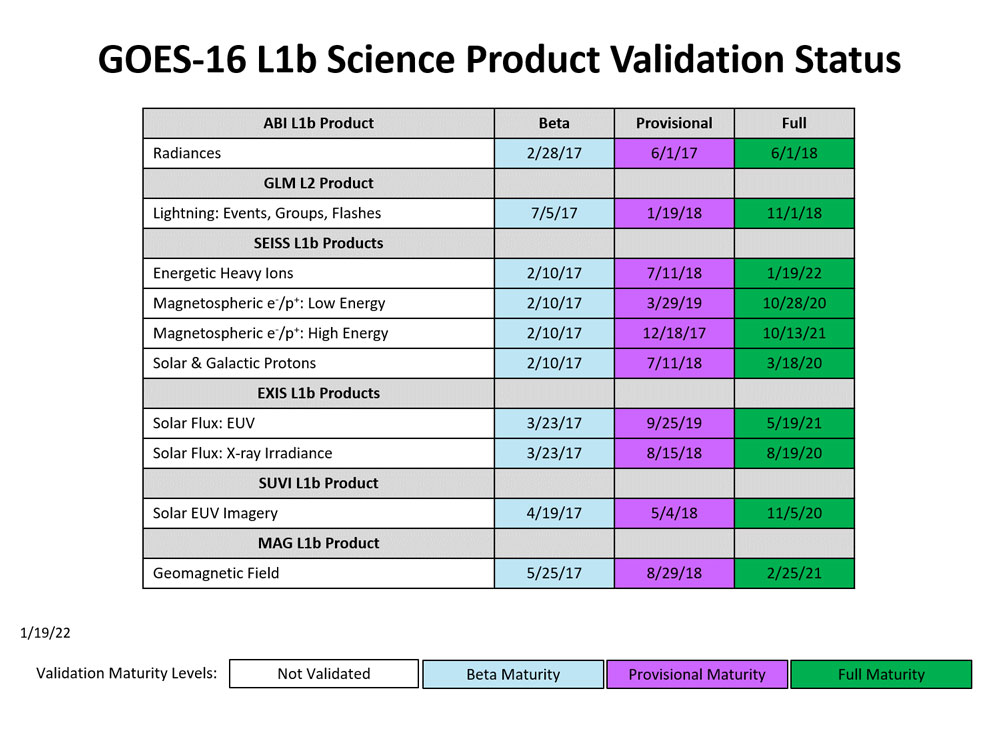 GOES-T Post-Launch Science Product Validation Schedule table