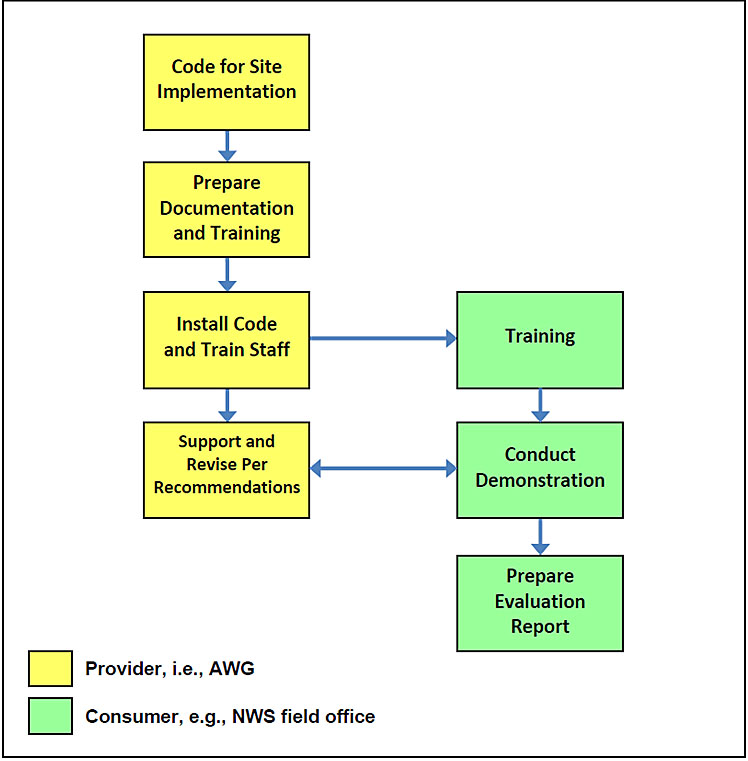 GOES-R Operational System Configuration